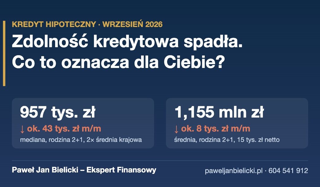 Zdolność kredytowa we wrześniu 2026 spadła – mediana 957 tys. zł, średnia 1,155 mln zł