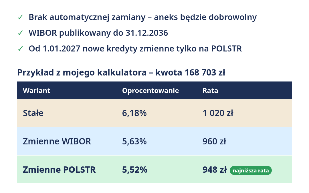 WIBOR czy POLSTR: porównanie rat kredytu z kalkulatora