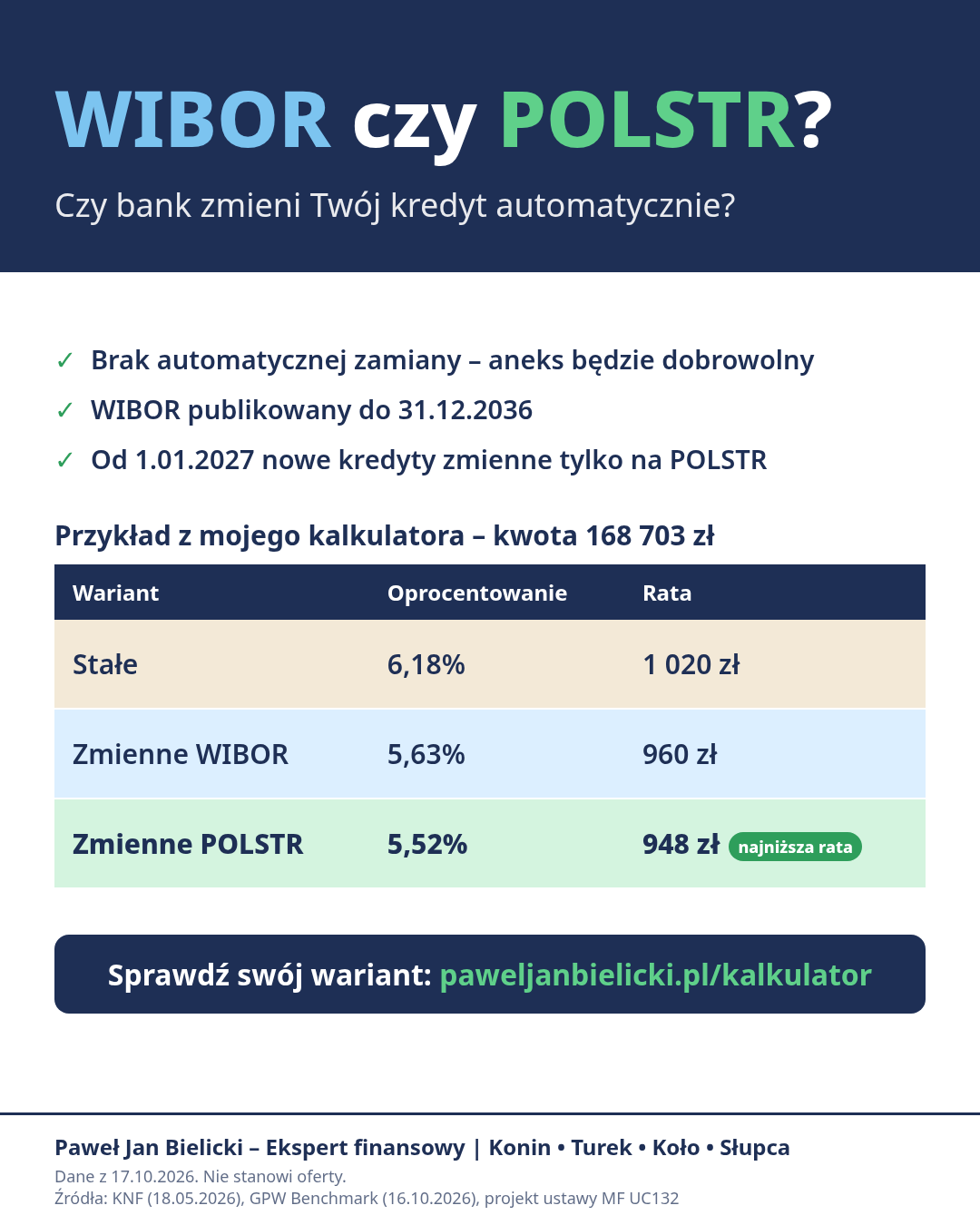WIBOR czy POLSTR – porównanie rat z kalkulatora